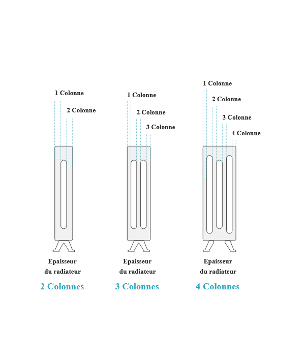 RADIATEURS EN FONTE 2 COLONNES
